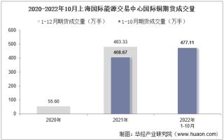 2022年10月上海国际能源交易中心国际铜期货成交量、成交金额及成交均价统计