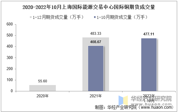 2020-2022年10月上海国际能源交易中心国际铜期货成交量