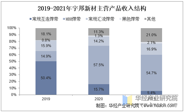 2019-2021年宇邦新材主营产品收入结构