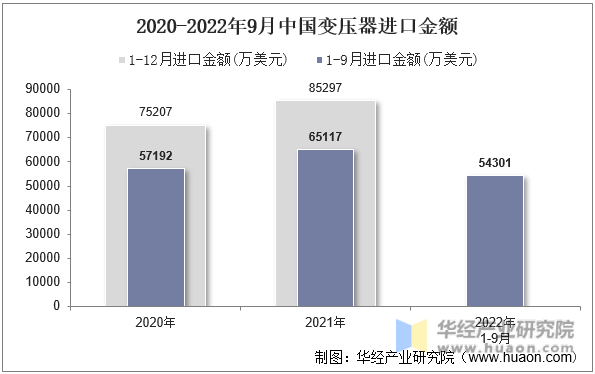 2020-2022年9月中国变压器进口金额