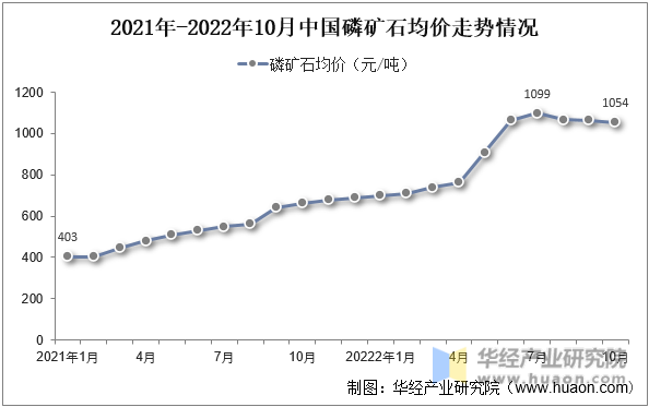 2021年-2022年10月中国磷矿石均价走势情况