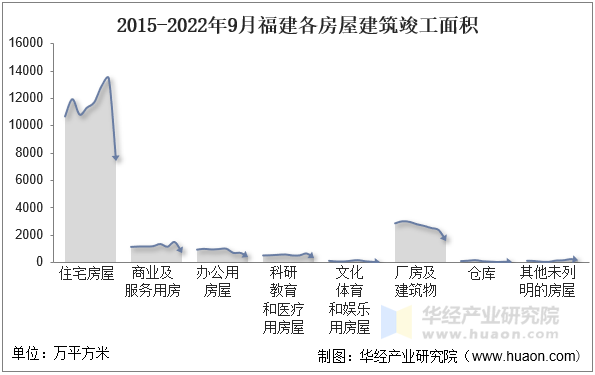 2015-2022年9月福建各房屋建筑竣工面积