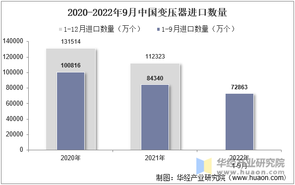 2020-2022年9月中国变压器进口数量