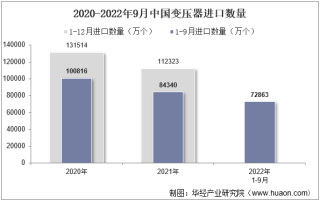 2022年9月中国变压器进口数量、进口金额及进口均价统计分析