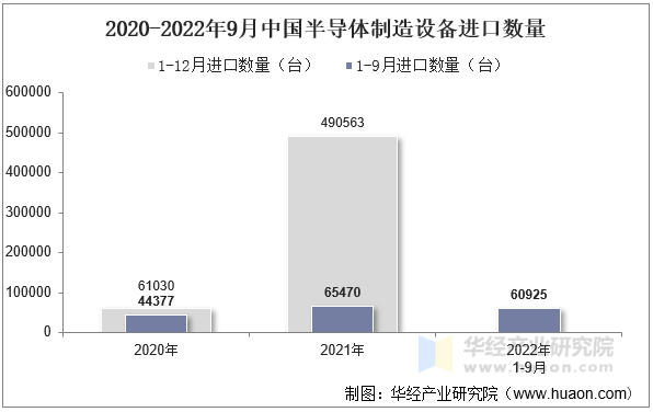 2020-2022年9月中国半导体制造设备进口数量