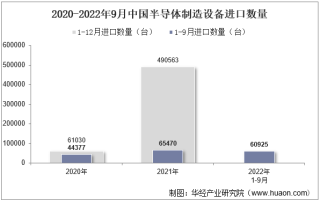 2022年9月中国半导体制造设备进口数量、进口金额及进口均价统计分析