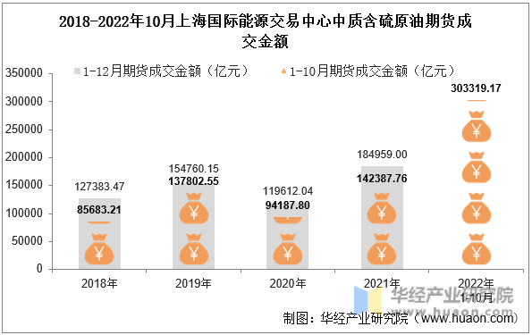 2018-2022年10月上海国际能源交易中心中质含硫原油期货成交金额