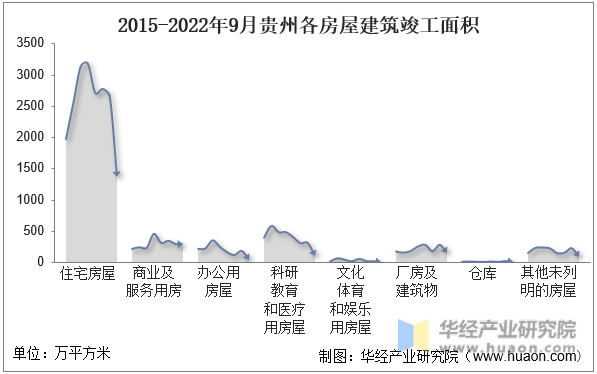 2015-2022年9月贵州各房屋建筑竣工面积
