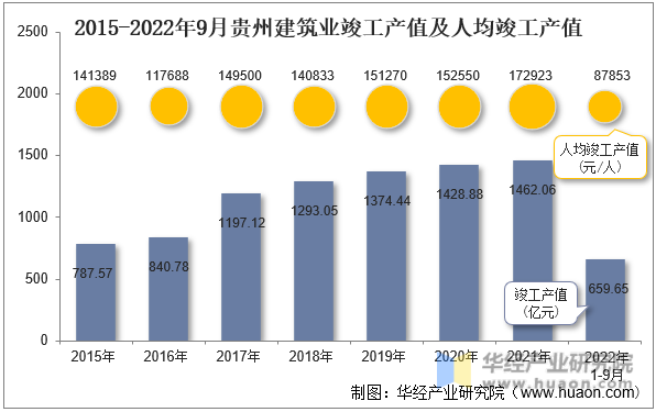 2015-2022年9月贵州建筑业竣工产值及人均竣工产值