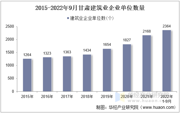 2015-2022年9月甘肃建筑业企业单位数量