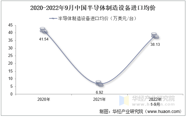 2020-2022年9月中国半导体制造设备进口均价