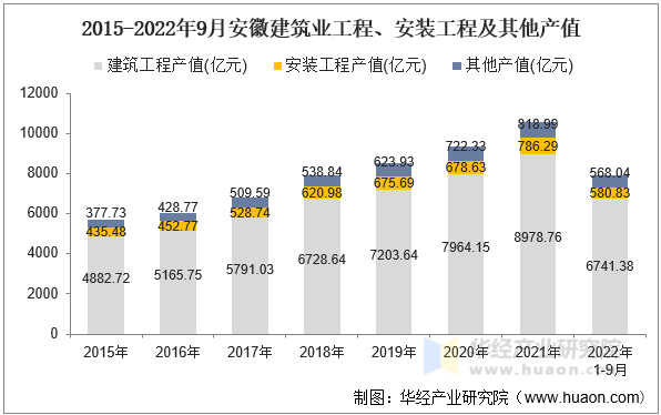 2015-2022年9月安徽建筑业工程、安装工程及其他产值