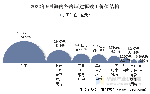 2022年9月海南各房屋建筑竣工价值结构