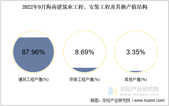 2022年9月海南建筑业工程、安装工程及其他产值结构