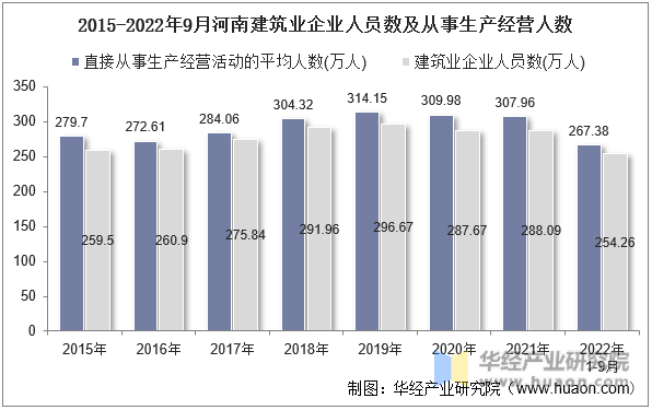 2015-2022年9月河南建筑业企业人员数及从事生产经营人数