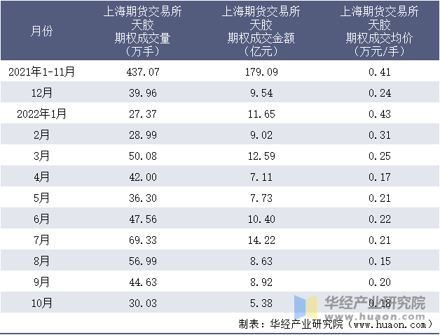 2021-2022年10月上海期货交易所天胶期权成交情况统计表