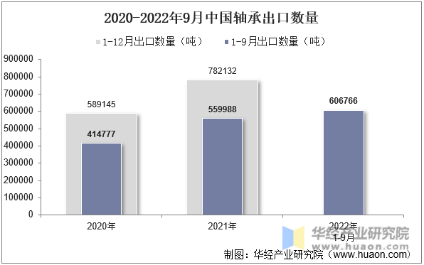 2020-2022年9月中国轴承出口数量