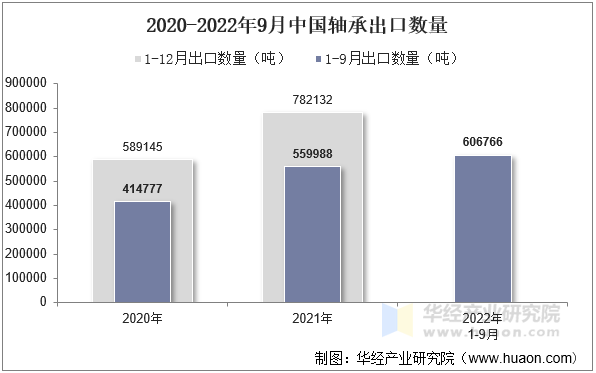 2020-2022年9月中国轴承出口数量