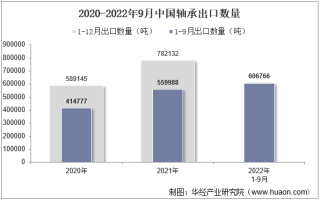 2022年9月中国轴承出口数量、出口金额及出口均价统计分析