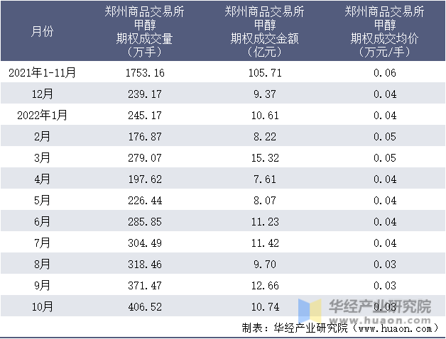 2021-2022年10月郑州商品交易所甲醇期权成交情况统计表