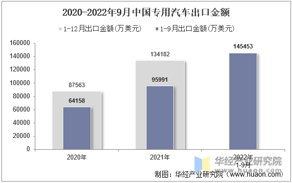 2020-2022年9月中国专用汽车出口金额