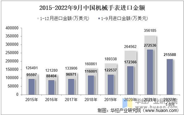 2015-2022年9月中国机械手表进口金额
