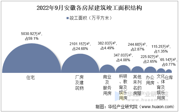 2022年9月安徽各房屋建筑竣工面积结构