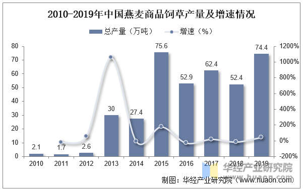 2010-2019年中国燕麦商品饲草产量及增速情况