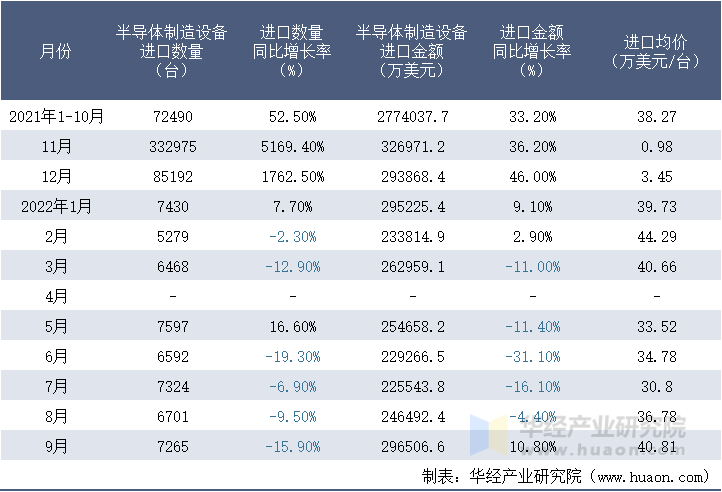 2021-2022年9月中国半导体制造设备进口情况统计表