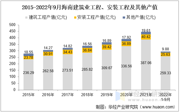 2015-2022年9月海南建筑业工程、安装工程及其他产值