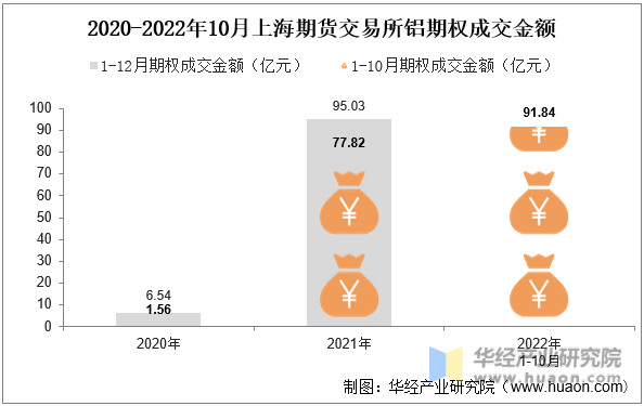 2020-2022年10月上海期货交易所铝期权成交金额