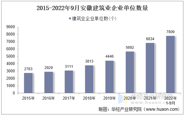 2015-2022年9月安徽建筑业企业单位数量