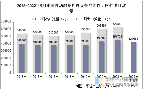 2015-2022年9月中国自动数据处理设备的零件、附件出口数量