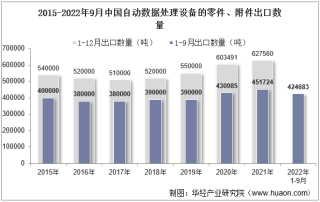2022年9月中国自动数据处理设备的零件、附件出口数量、出口金额及出口均价统计分析