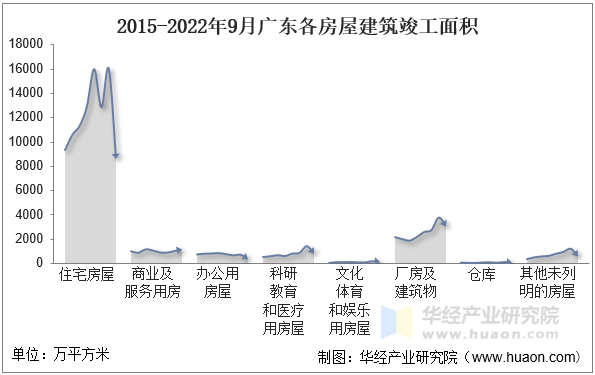 2015-2022年9月广东各房屋建筑竣工面积