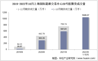 2022年10月上海国际能源交易中心20号胶期货成交量、成交金额及成交均价统计