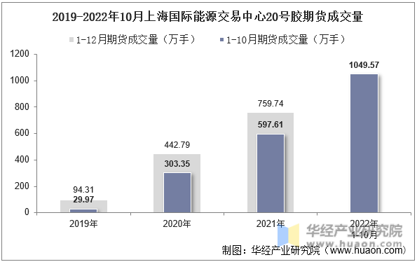 2019-2022年10月上海国际能源交易中心20号胶期货成交量