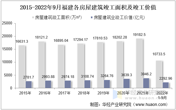 2015-2022年9月福建各房屋建筑竣工面积及竣工价值