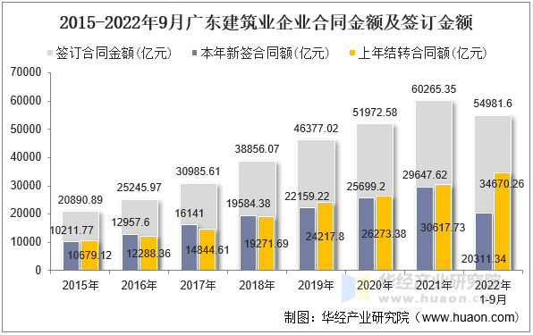 2015-2022年9月广东建筑业企业合同金额及签订金额