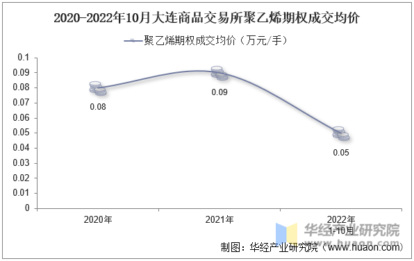 2020-2022年10月大连商品交易所聚乙烯期权成交均价