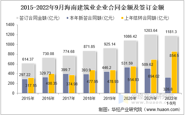 2015-2022年9月海南建筑业企业合同金额及签订金额