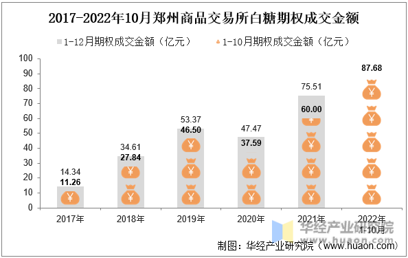 2017-2022年10月郑州商品交易所白糖期权成交金额