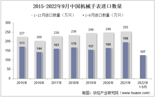2022年9月中国机械手表进口数量、进口金额及进口均价统计分析
