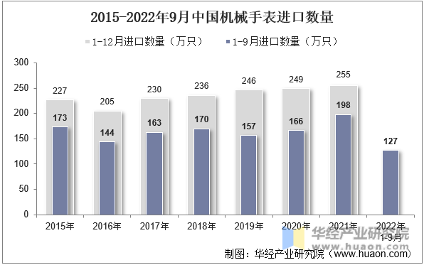 2015-2022年9月中国机械手表进口数量