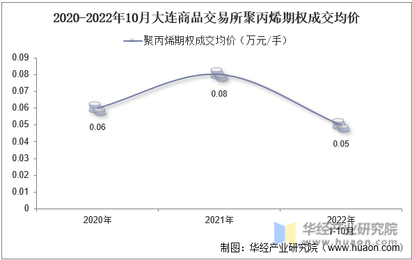 2020-2022年10月大连商品交易所聚丙烯期权成交均价