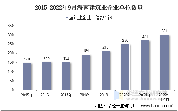 2015-2022年9月海南建筑业企业单位数量