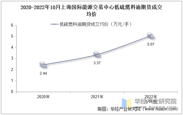 2020-2022年10月上海国际能源交易中心低硫燃料油期货成交均价