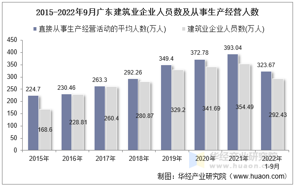 2015-2022年9月广东建筑业企业人员数及从事生产经营人数