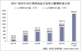 2022年10月郑州商品交易所白糖期权成交量、成交金额及成交均价统计