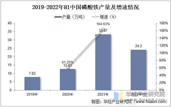 2019-2022年H1中国磷酸铁产量及增速情况